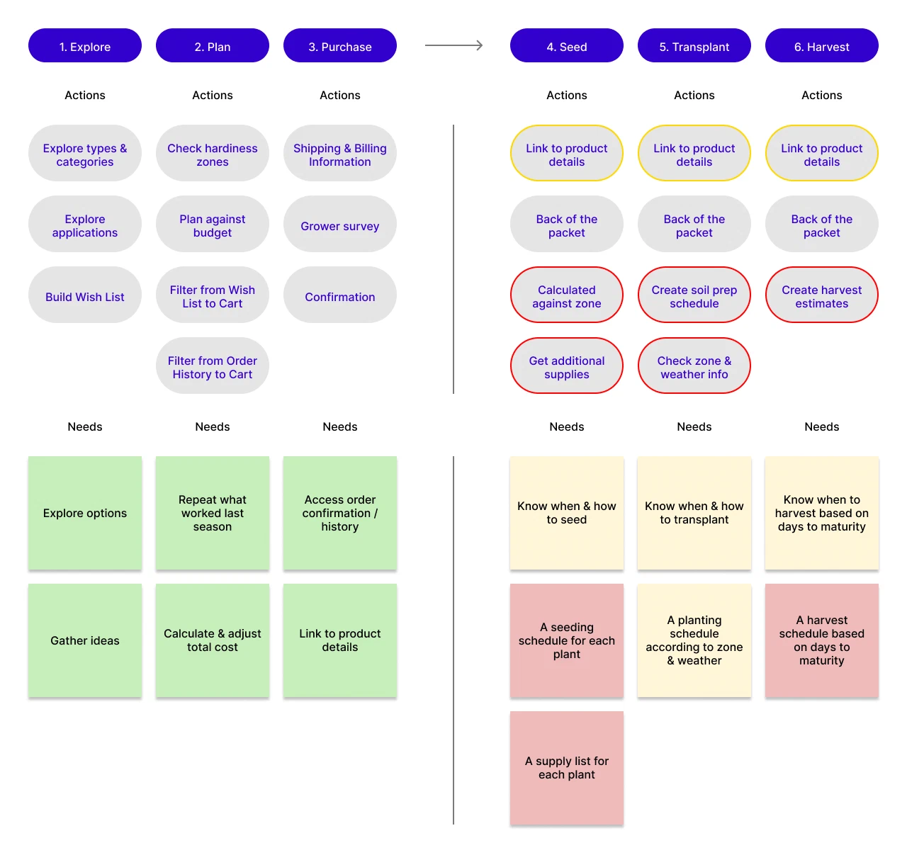Journey map journey map